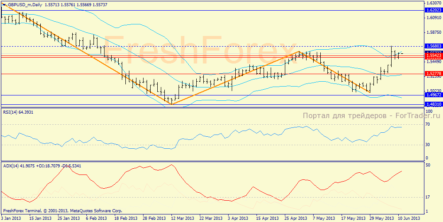GBP/USD: наиболее вероятный сценарий — рост к 1.5683