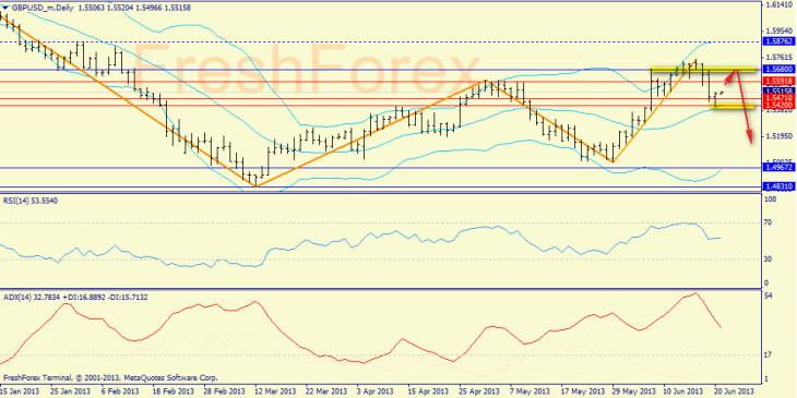 gbpusd, daily