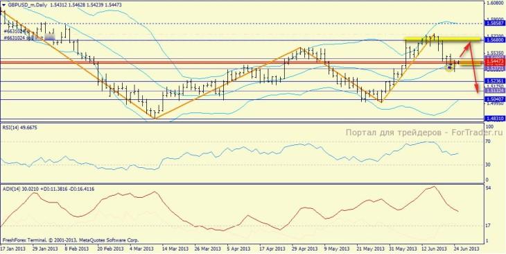 gbpusd, daily