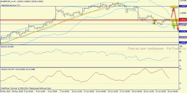 gbpusd, h4