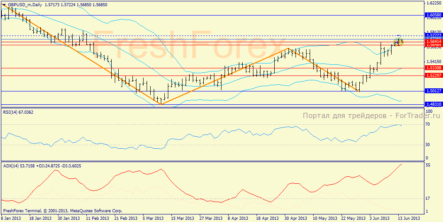 GBP/USD: достигнута значительная перекупленность