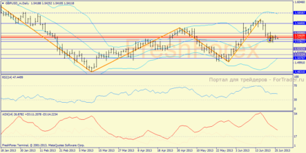 GBP/USD и USD/JPY: прогноз на 26 июня