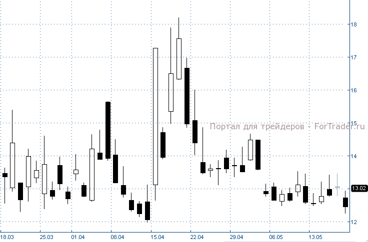 Рис. 1. Индекс волатильности VIX, месячный график.