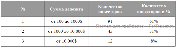 Рис. 1. Текущий баланс инвесторов на момент просадки.