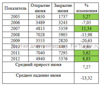 Рис. 6. Поведение акций ГМК «Норильский никель» в июне.