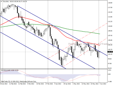 Нефть Brent: говорить о сломе нисходящей тенденции еще рано