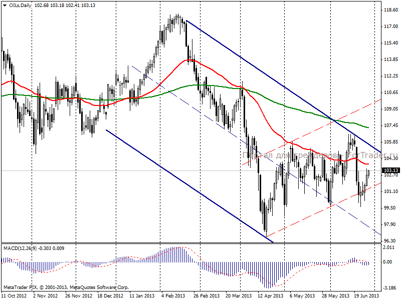 Нефть марки Brent