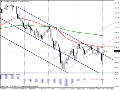 Нефть Brent: снижение цен вызвано фиксацией прибыли