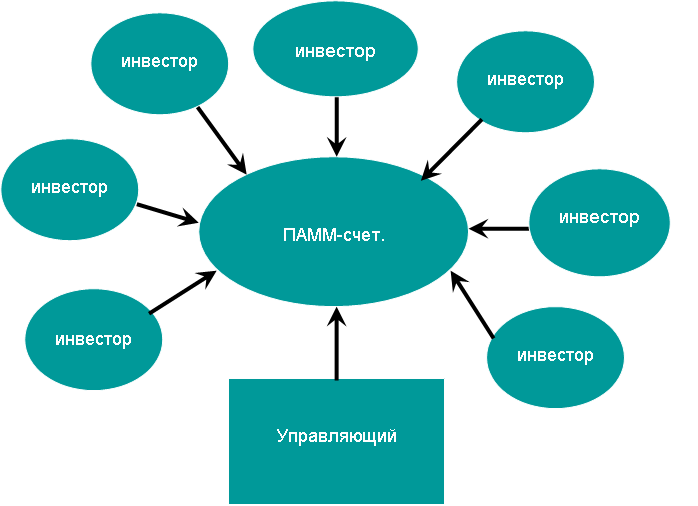 PAMM account mechanism