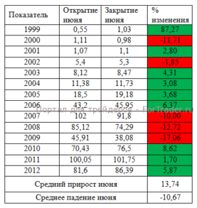 Рис. 4. Поведение акций «Сбербанка» в июне.