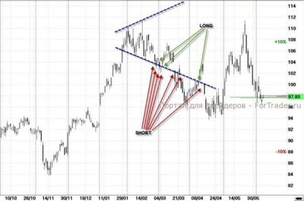 Расширяющаяся формация — паттерн, который учит не расслабляться