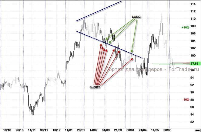 Sberbank shares, daily chart. Expanding formation, January - March 2013.