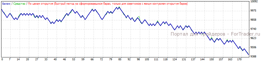 Рис. 5. Тестирование советника на валютной паре EURUSD.