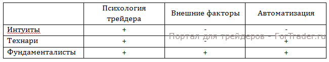 Рис. 1. Подверженность трейдеров различным факторам.