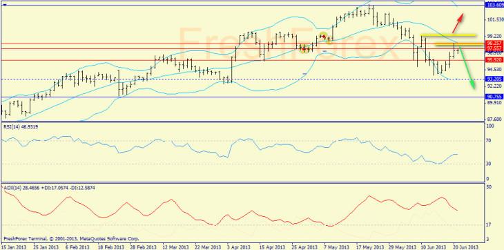 usdjpy, daily
