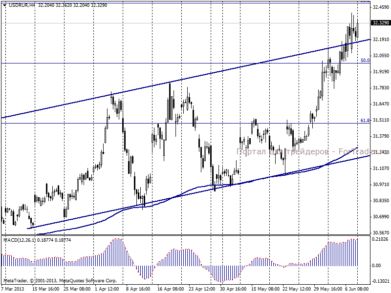 Официальный курс доллара США к рублю на 11 июня 2013 г. вырос на 8,49 копейки