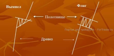 Фигуры «Флаг» и «Вымпел» – особенности анализа паттернов продолжения тренда