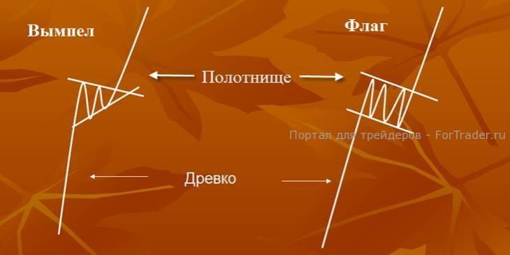 Классическое представление фигур «флаг» и «вымпел».