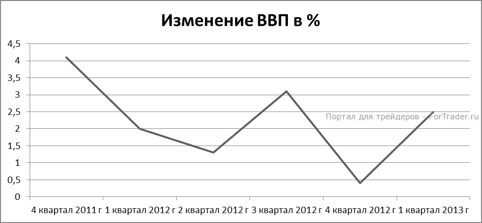 Рис. 3. Квартальное изменение ВВП, %.