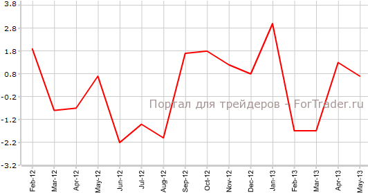 Базовые заказы на товары долгосрочного пользования в США в мае
