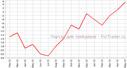 Баланс цен на жилье Великобритании от RICS продолжает рост