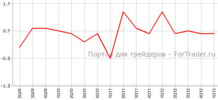 ВВП Австралии не соответствует прогнозам