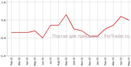 ВВП Великобритании снижает темпы впервые за 4 месяца