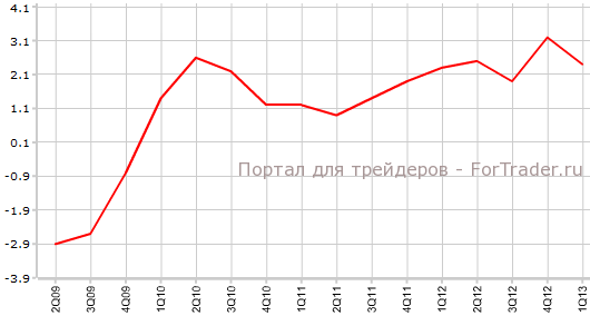 ВВП Новой Зеландии в 1-м квартале г.г