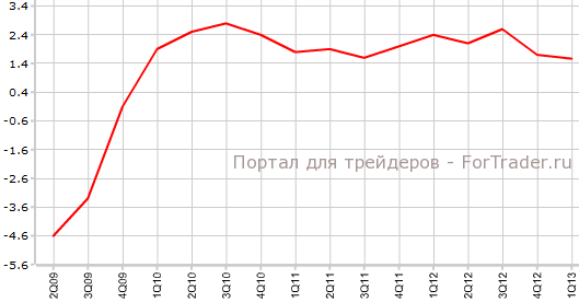 ВВП США в 1-м квартале г.г