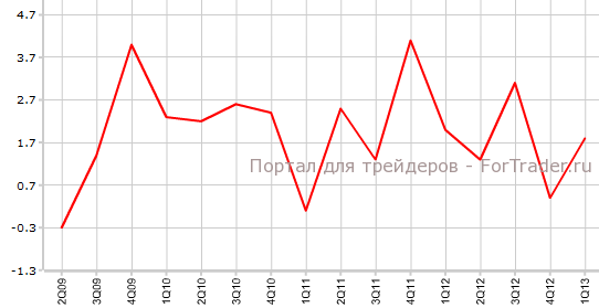ВВП США в 1-м квартале кв.кв