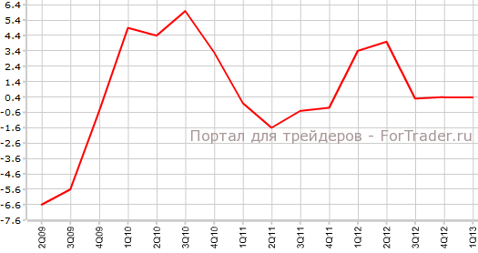 ВВП Японии в 1-м квартале г.г