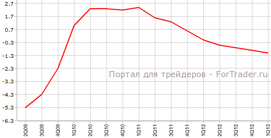 ВВП еврозоны в 1-м квартале г.г