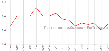 Еврозона: розничная торговля и ВВП хуже прогнозов