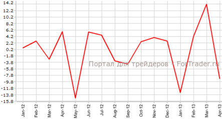 Заказы в японском машиностроении резко уменьшились