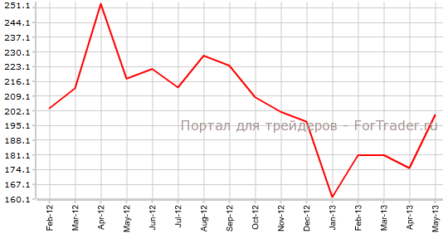 Закладки новых домов в Канаде увеличились