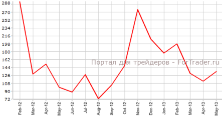 Американский рынок труда демонстрирует улучшение