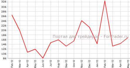 Американский рынок труда на взлете