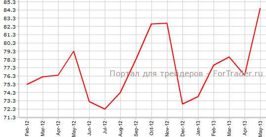 Индекс Мичиганского университета в мае