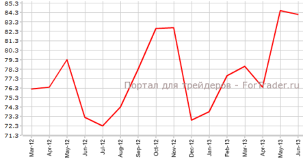 Индекс Мичиганского университета слегка замедлился