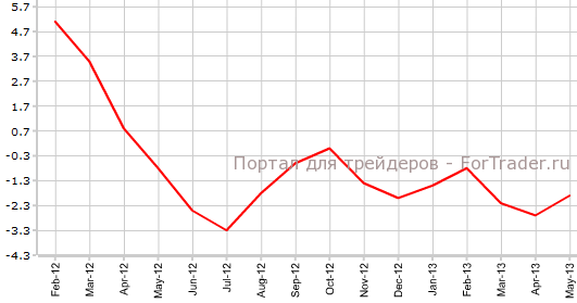 Индекс цен на импорт в США в мае г.г