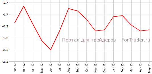 Индекс цен на импорт в США в мае м.м