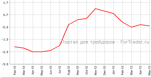 Индекс цен производителей и импорта Швейцарии в мае г.г