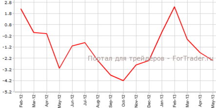 Австралия: индекс ANZ демонстрирует снижение, розничные продажи растут
