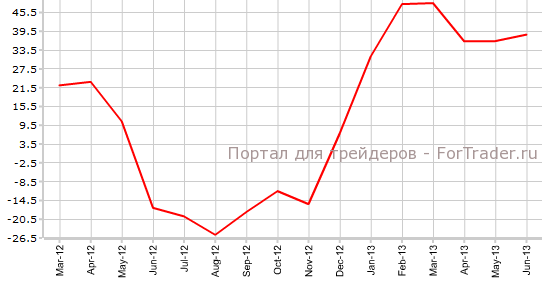 Индекс экономических настроений ZEW в Германии в июне