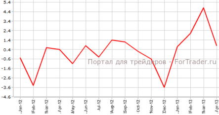 Австралия: ипотечное кредитование и деловое доверие снизились