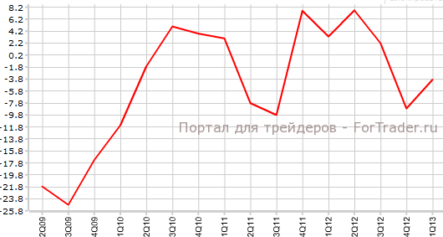Капитальные расходы сократились в Японии
