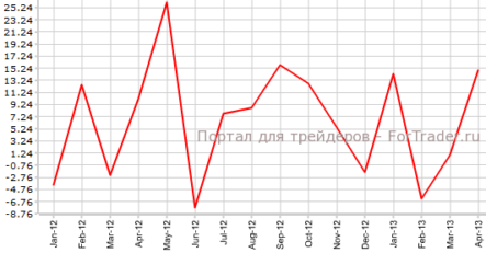 В канадский фондовый рынок совершено больше инвестиций