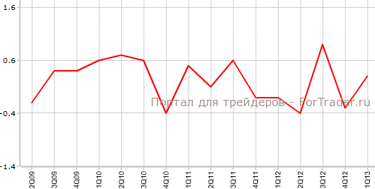 Окончательный ВВП Великобритании в 1-м квартале кв.кв