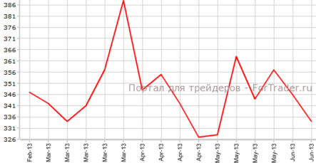 Заявки на пособие в США падают вторую неделю подряд