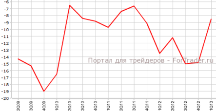 Платежный баланс Австралии улучшается